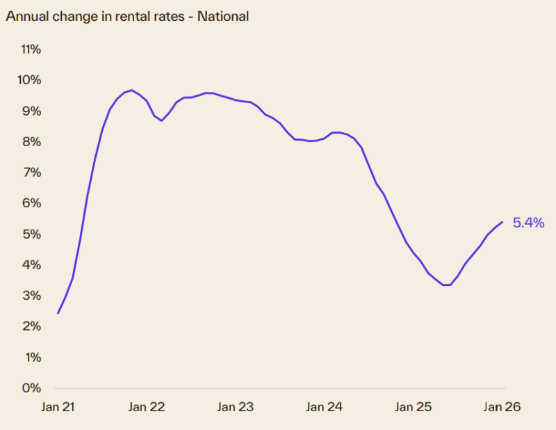 Annual Change In Rental Rates National