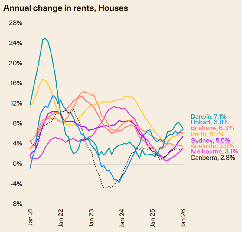 Annual Change In Rents Houses