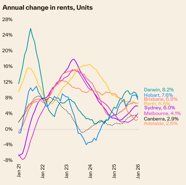 Annual Change In Rents Units