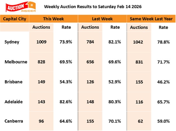 Auction Results 14 February