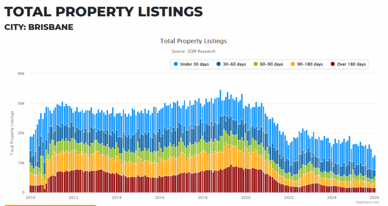 Brisbane Total Property Listings 03 February