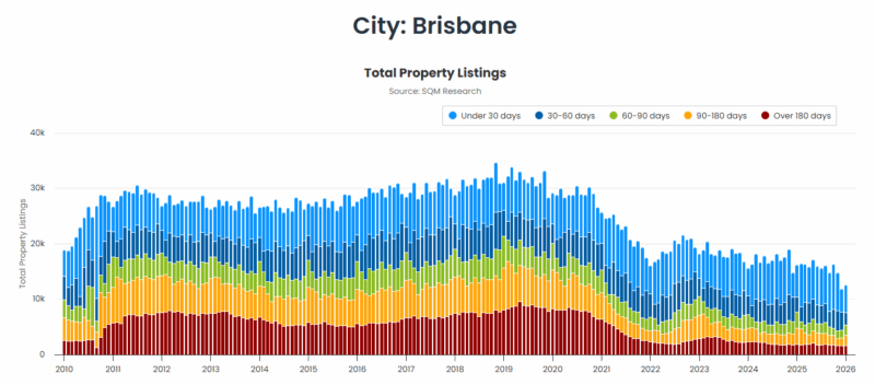 Brisbane Total Property Listings 17 February
