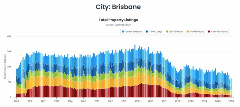 Brisbane Total Property Listings 24 February