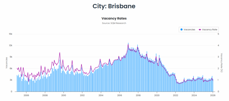Brisbane Vacancy Rate 17 February