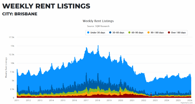 Brisbane Weekly Rent Listings 03 February