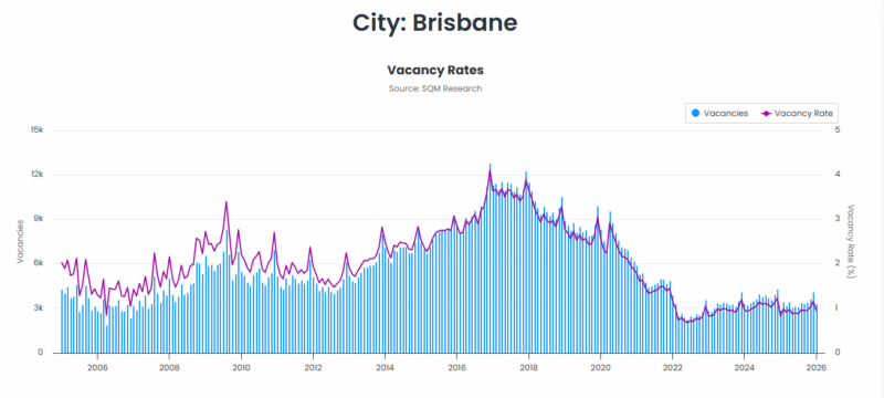 Brisbane Vacancy Rate 24 February