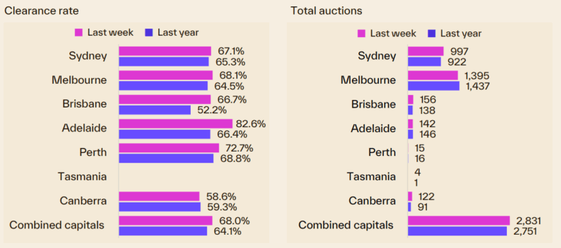 Capital City Auction Statistics 23 February