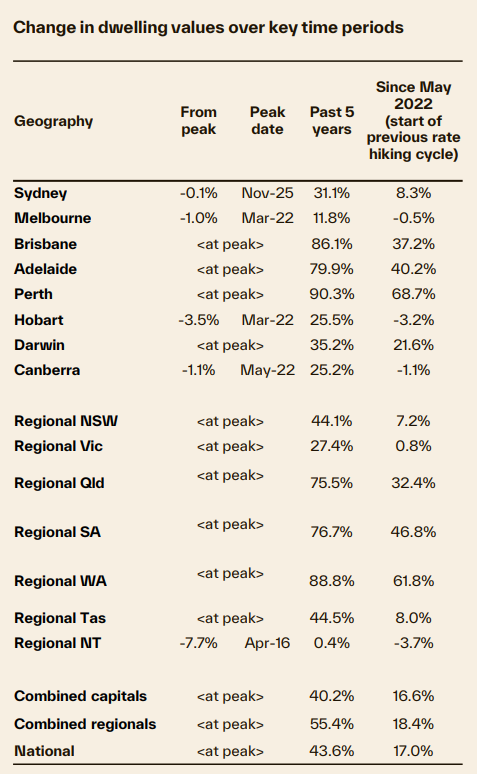 Change In Dwelling Value Over Key Time Periods