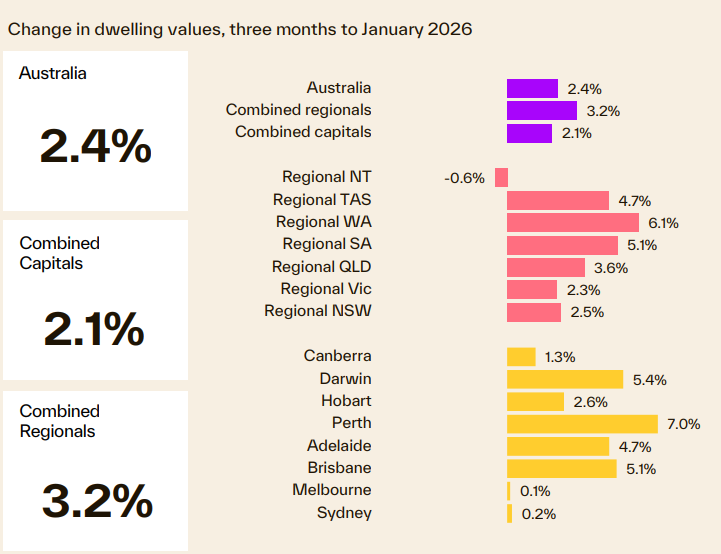 Change In Dwelling Values January 2026
