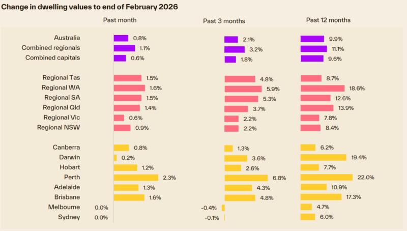 Change In Dwelling Values To End February 2026