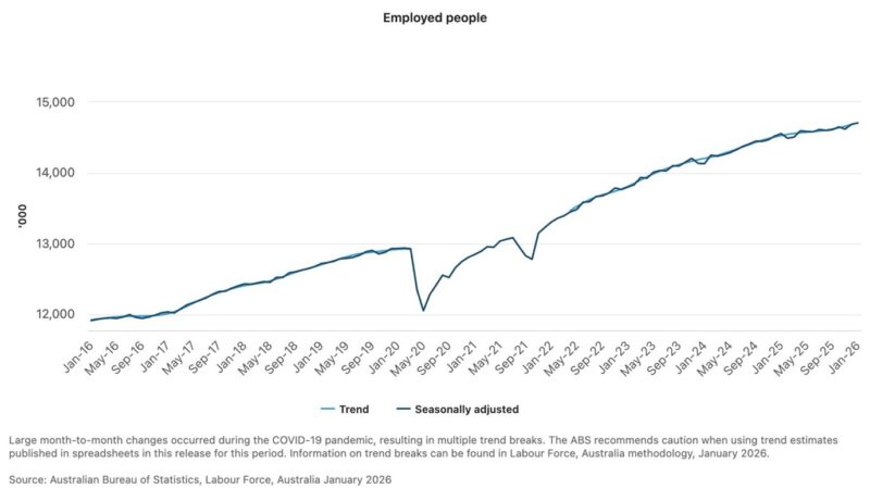 Employed People