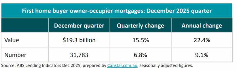 First Home Buyer Owner Occupier Mortgages December 2025 Quarter