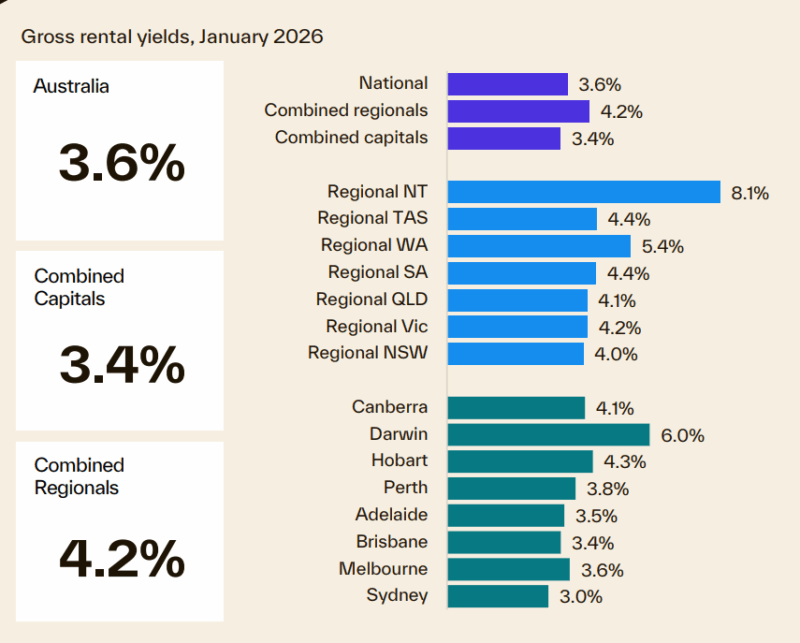 Gross Rental Yields January 2026