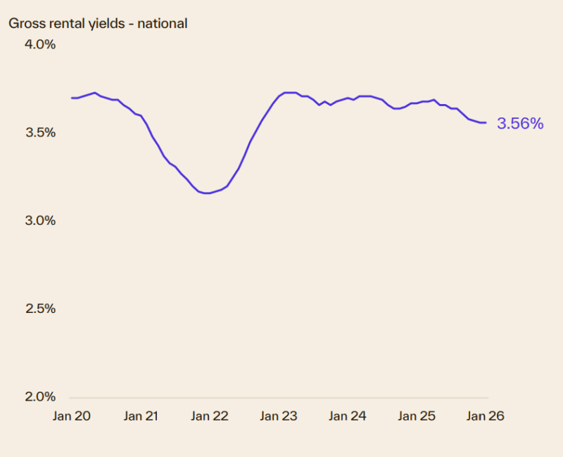 Gross Rental Yields National