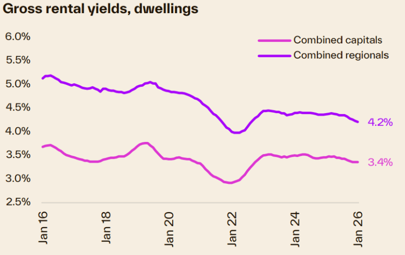 Gross Rental Yields Dwellings