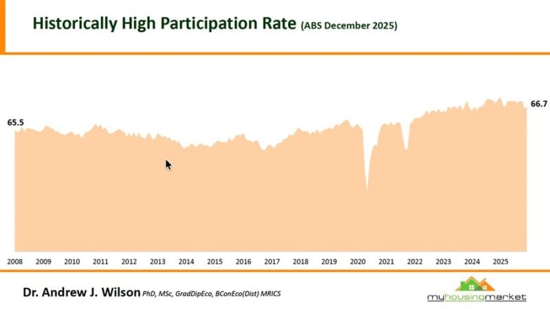 Historically High Participation Rate
