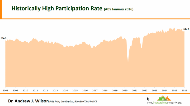 Historically High Participation Rate January 2026