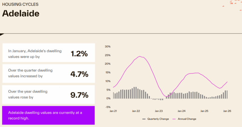 Housing Cycle Adelaide