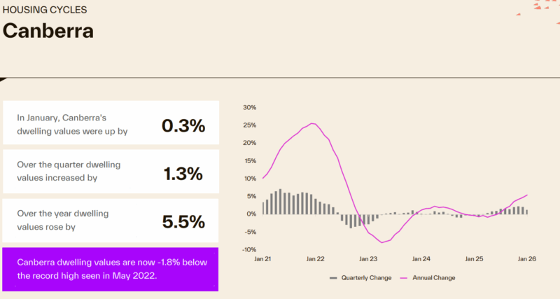 Housing Cycle Canberra
