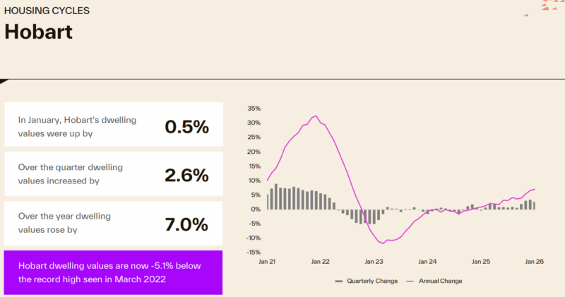 Housing Cycle Hobart