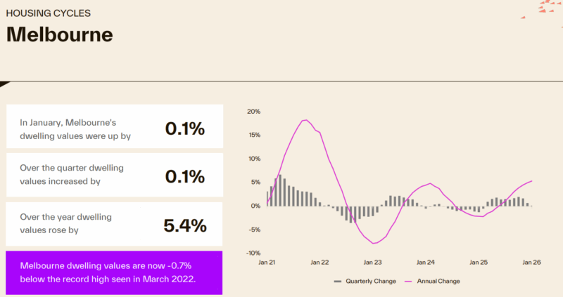 Housing Cycle Melbourne
