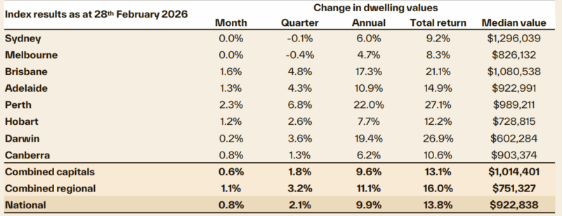Index Results As At 28th February
