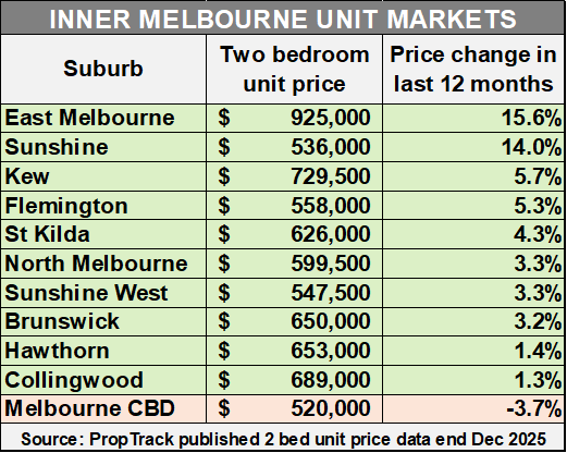 Inner Melbourne Unit Markets