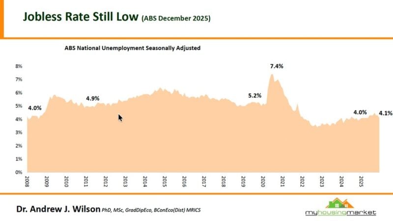 Jobless Rate Still Low