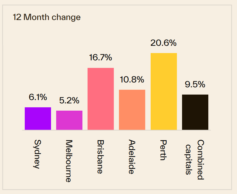 Melbourne 12 Month Change 23 February