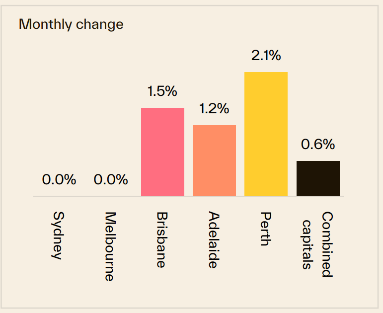 Melbourne Monthly Change 23 February