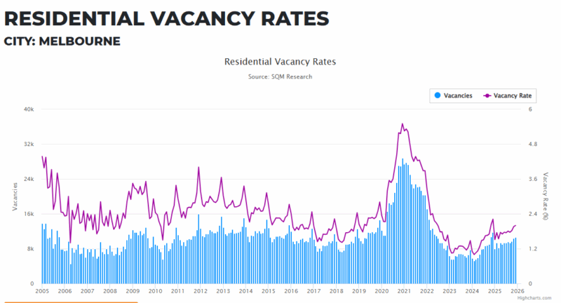Melbourne Residential Vacancy Rate 03 February