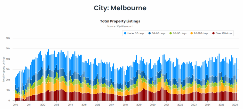 Melbourne Total Property Listings 03 March