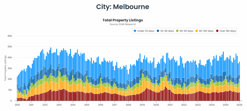 Melbourne Total Property Listings 24 February