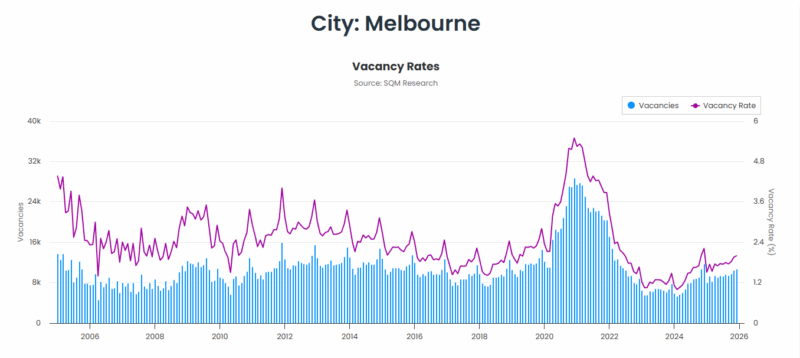 Melbourne Vacancy Rates 10 February