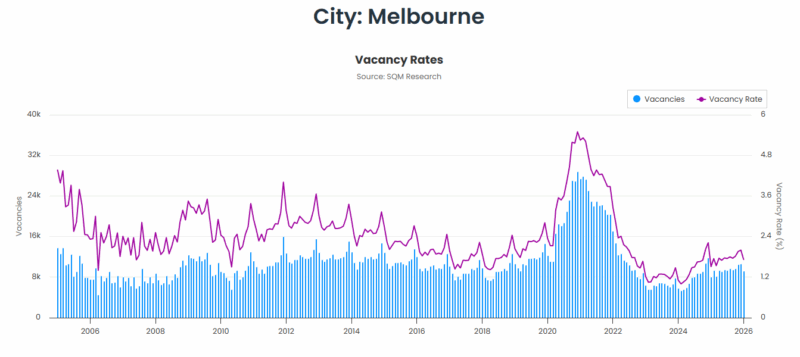 Melbourne Vacancy Rates 17 February