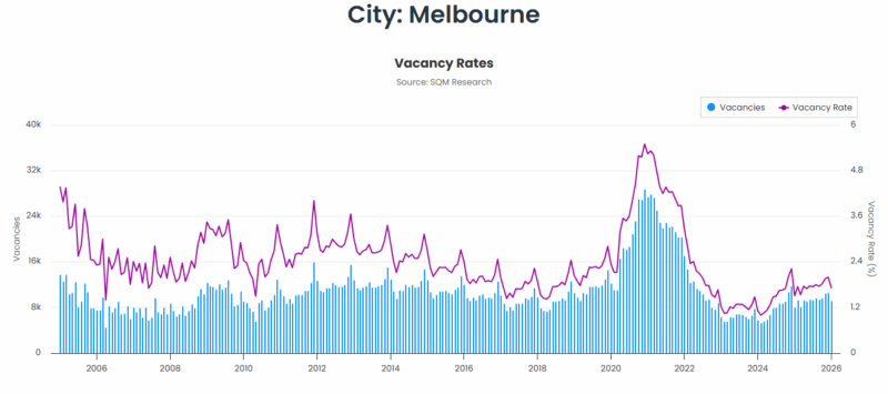 Melbourne Vacancy Rates 24 February