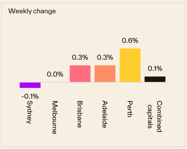 Melbourne Weekly Change 23 February