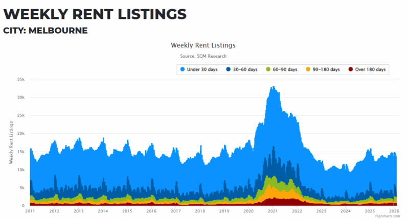 Melbourne Weekly Rent Listings 03 February