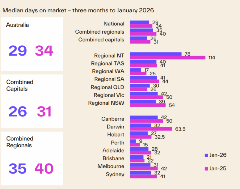 Median Days On Market 3 Months To January 2026