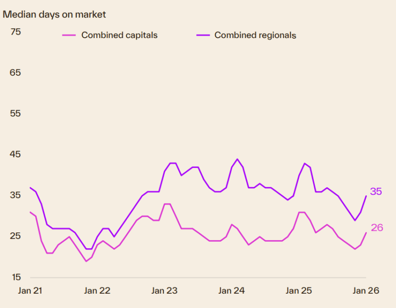 Median Days On Market