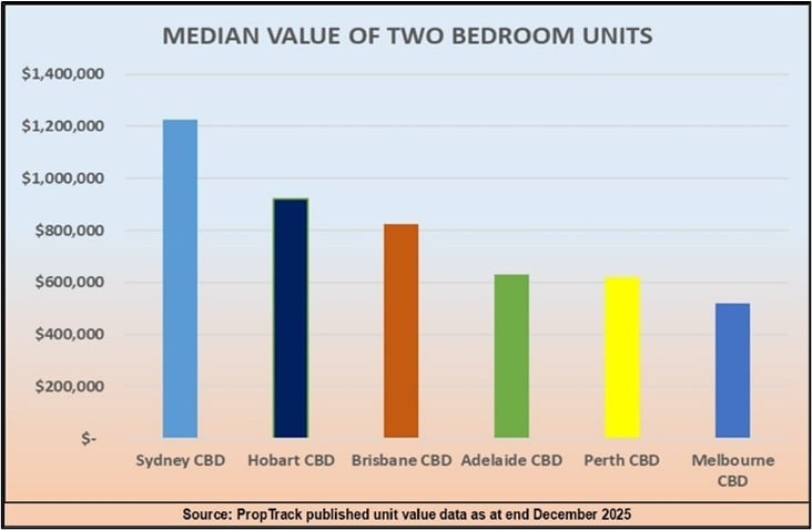 Median Value Of 2 Bedroom Units