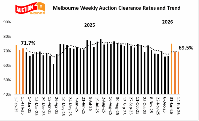 Melbourne Auction Clearance Trend