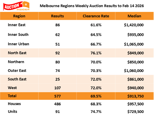 Melbourne Regional Auction Clearance Trend