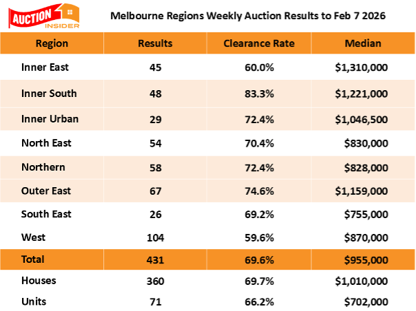 Melbourne Regional Auction Results