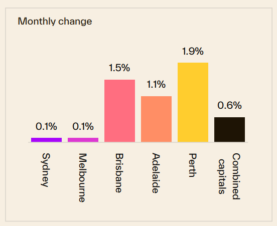 Monthly Change 09 February