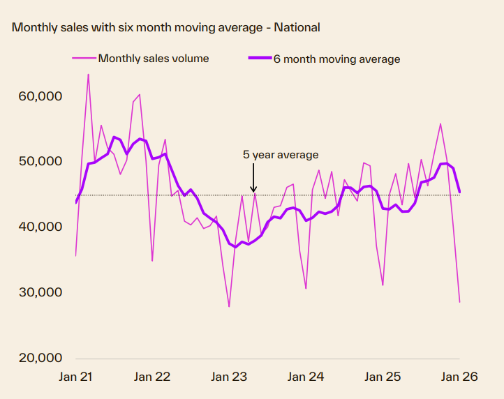 Monthly Sales With 6 Month Moving Average