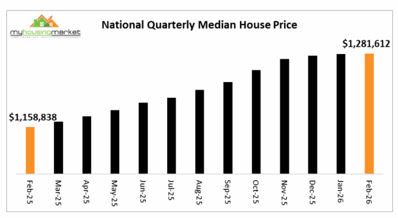 National Quarterly Median House Price