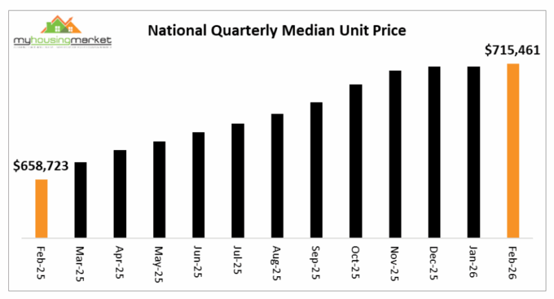 National Quarterly Median Unit Price