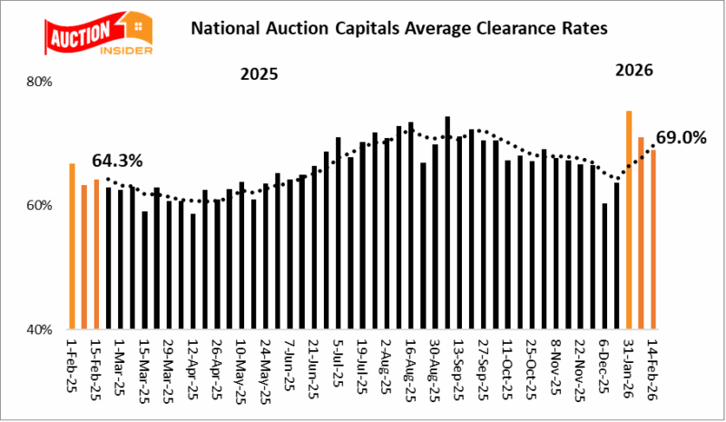 National Auction Clearance Trend