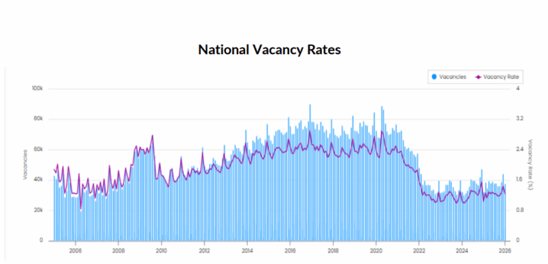 National Vacancy Rates
